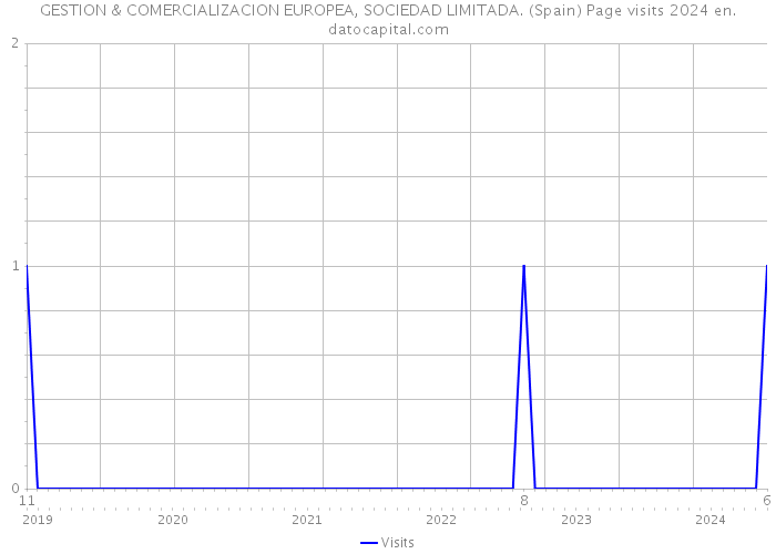 GESTION & COMERCIALIZACION EUROPEA, SOCIEDAD LIMITADA. (Spain) Page visits 2024 