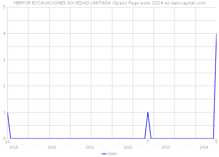 HERFOR EXCAVACIONES SOCIEDAD LIMITADA (Spain) Page visits 2024 