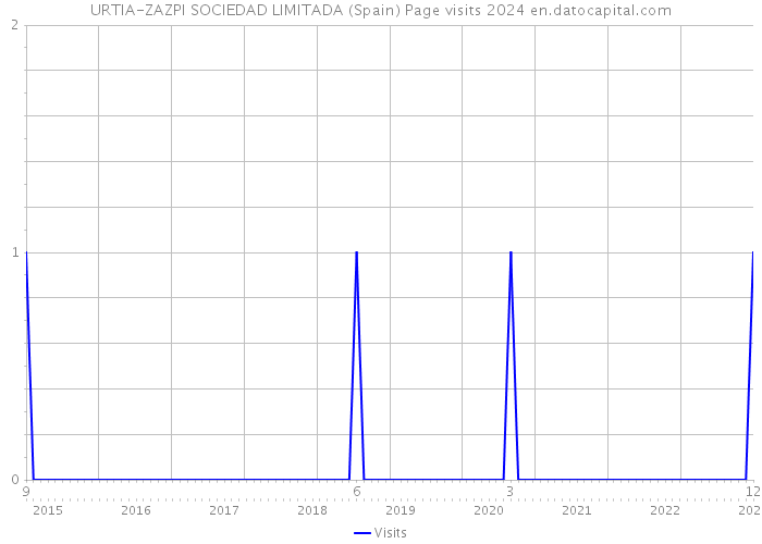 URTIA-ZAZPI SOCIEDAD LIMITADA (Spain) Page visits 2024 