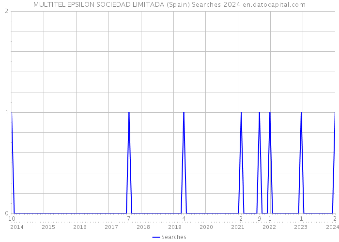 MULTITEL EPSILON SOCIEDAD LIMITADA (Spain) Searches 2024 