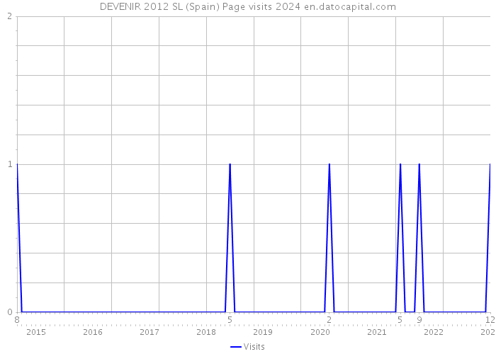 DEVENIR 2012 SL (Spain) Page visits 2024 