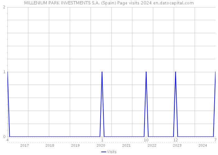 MILLENIUM PARK INVESTMENTS S.A. (Spain) Page visits 2024 