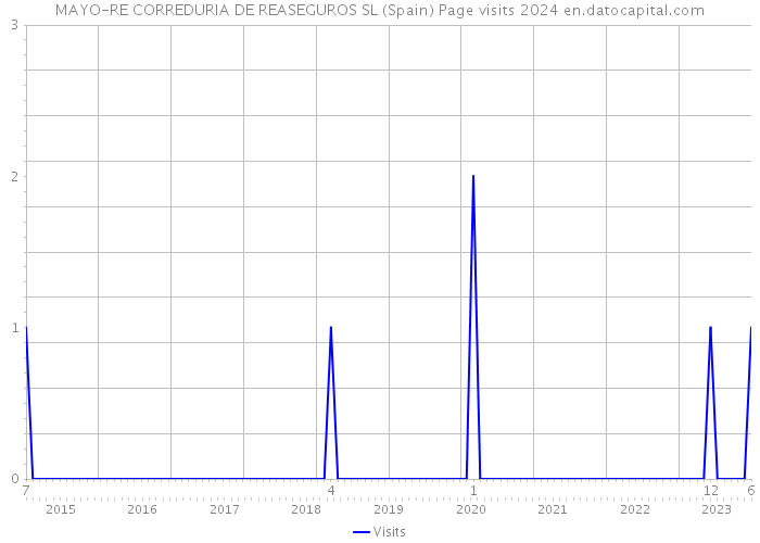 MAYO-RE CORREDURIA DE REASEGUROS SL (Spain) Page visits 2024 