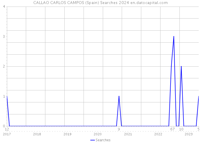 CALLAO CARLOS CAMPOS (Spain) Searches 2024 