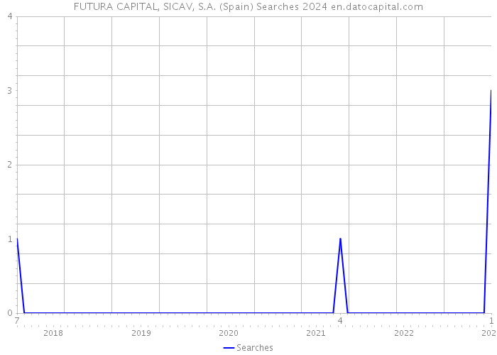 FUTURA CAPITAL, SICAV, S.A. (Spain) Searches 2024 