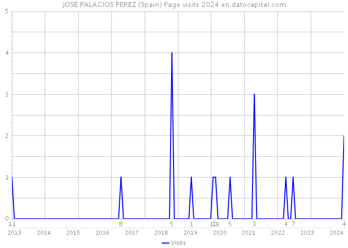 JOSE PALACIOS PEREZ (Spain) Page visits 2024 
