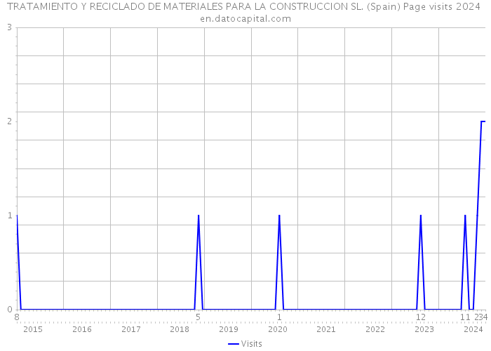 TRATAMIENTO Y RECICLADO DE MATERIALES PARA LA CONSTRUCCION SL. (Spain) Page visits 2024 
