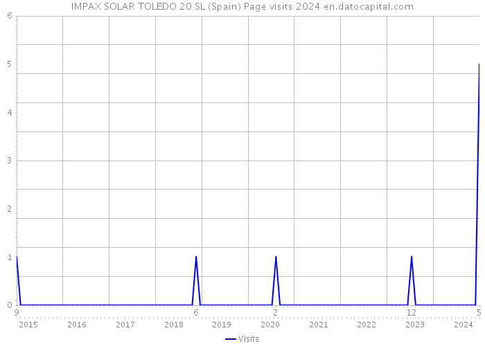 IMPAX SOLAR TOLEDO 20 SL (Spain) Page visits 2024 