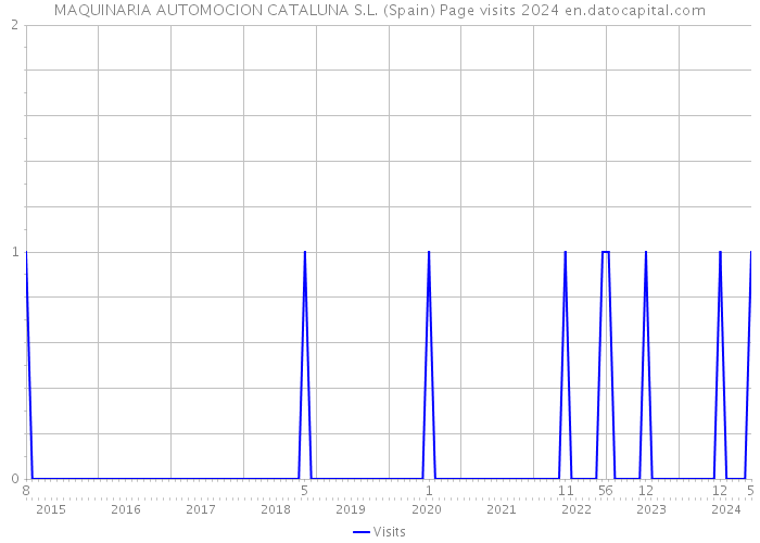 MAQUINARIA AUTOMOCION CATALUNA S.L. (Spain) Page visits 2024 