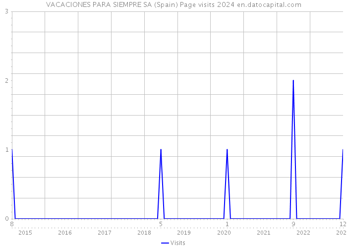 VACACIONES PARA SIEMPRE SA (Spain) Page visits 2024 