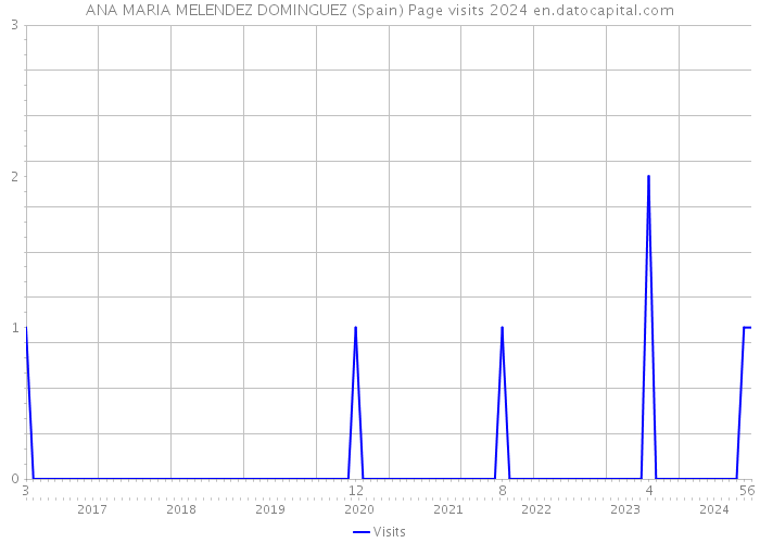 ANA MARIA MELENDEZ DOMINGUEZ (Spain) Page visits 2024 