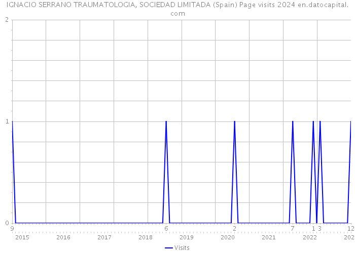 IGNACIO SERRANO TRAUMATOLOGIA, SOCIEDAD LIMITADA (Spain) Page visits 2024 