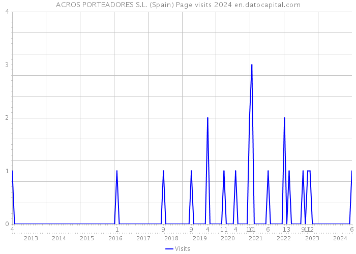 ACROS PORTEADORES S.L. (Spain) Page visits 2024 