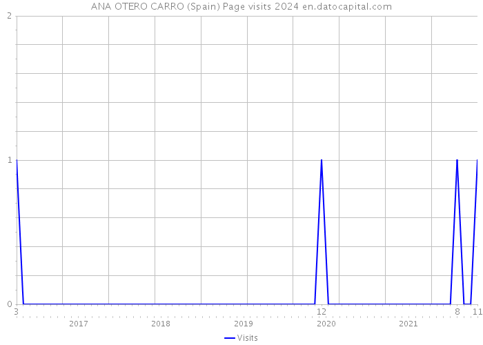 ANA OTERO CARRO (Spain) Page visits 2024 