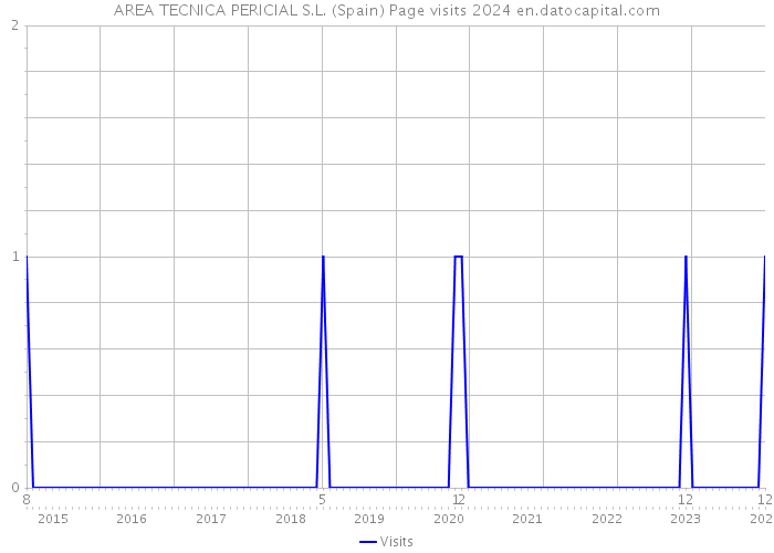 AREA TECNICA PERICIAL S.L. (Spain) Page visits 2024 
