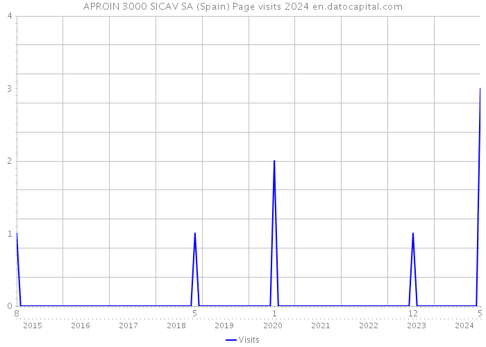 APROIN 3000 SICAV SA (Spain) Page visits 2024 