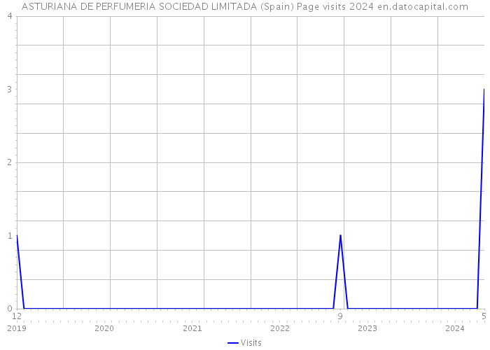 ASTURIANA DE PERFUMERIA SOCIEDAD LIMITADA (Spain) Page visits 2024 