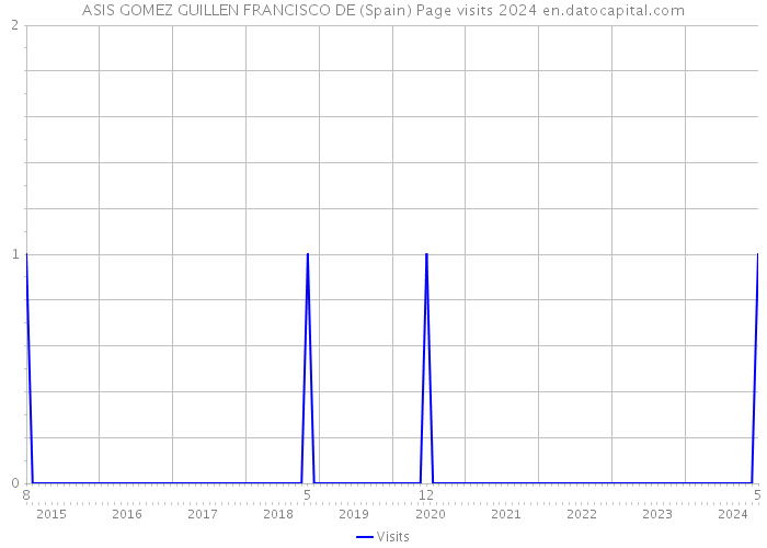 ASIS GOMEZ GUILLEN FRANCISCO DE (Spain) Page visits 2024 