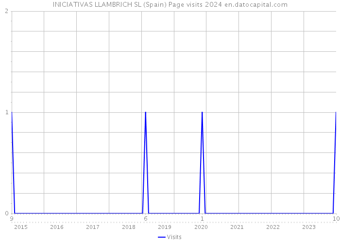 INICIATIVAS LLAMBRICH SL (Spain) Page visits 2024 