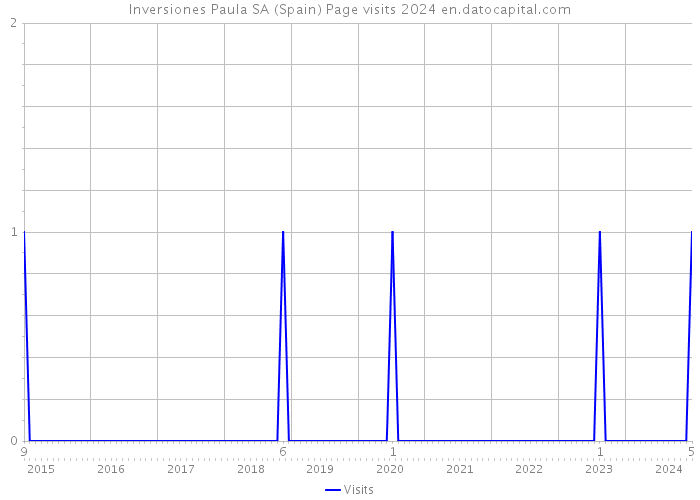 Inversiones Paula SA (Spain) Page visits 2024 