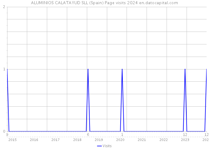 ALUMINIOS CALATAYUD SLL (Spain) Page visits 2024 