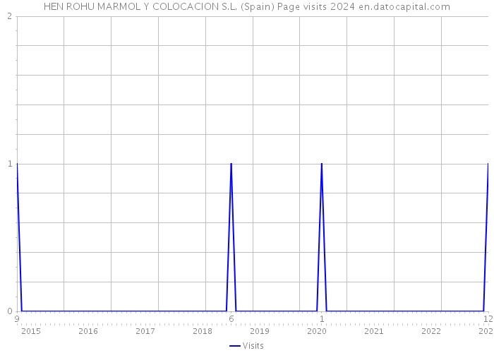 HEN ROHU MARMOL Y COLOCACION S.L. (Spain) Page visits 2024 