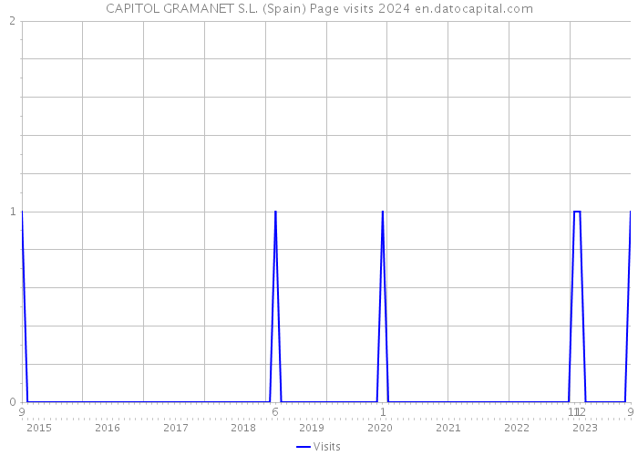 CAPITOL GRAMANET S.L. (Spain) Page visits 2024 