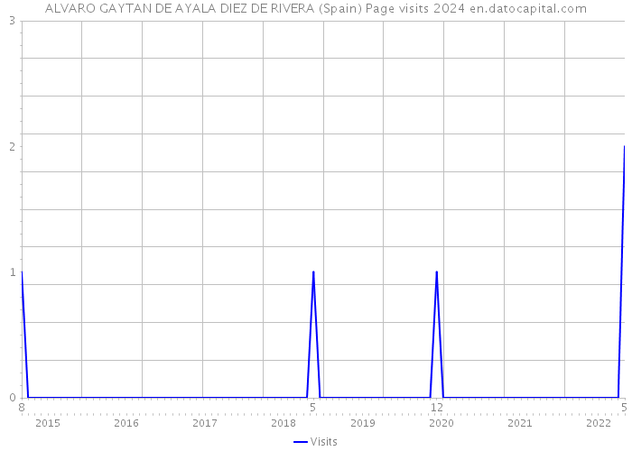 ALVARO GAYTAN DE AYALA DIEZ DE RIVERA (Spain) Page visits 2024 