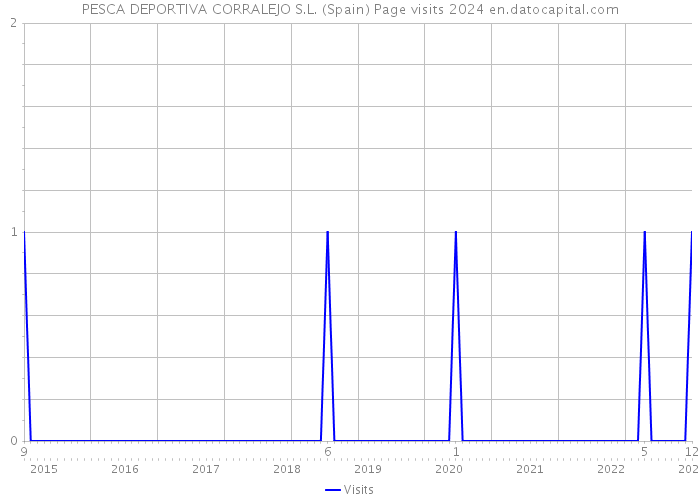 PESCA DEPORTIVA CORRALEJO S.L. (Spain) Page visits 2024 