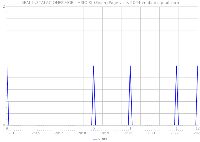 REAL INSTALACIONES MOBILIARIO SL (Spain) Page visits 2024 