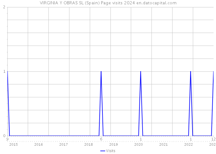 VIRGINIA Y OBRAS SL (Spain) Page visits 2024 