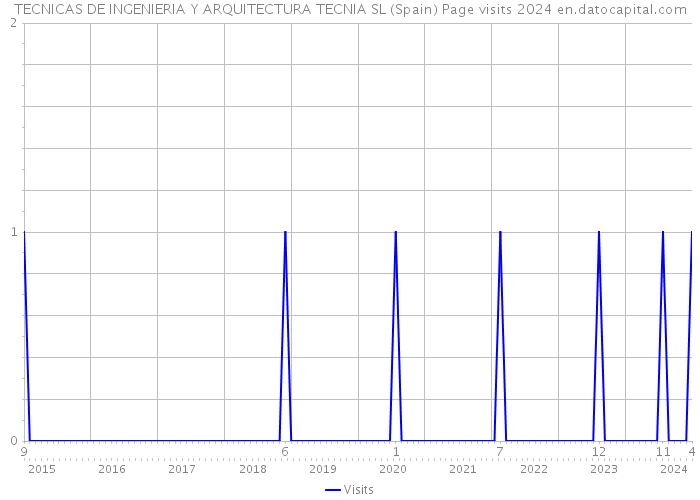 TECNICAS DE INGENIERIA Y ARQUITECTURA TECNIA SL (Spain) Page visits 2024 