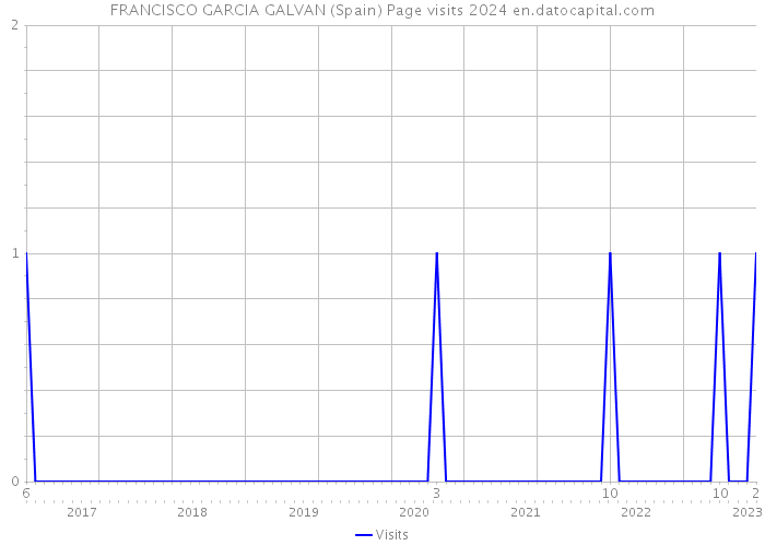 FRANCISCO GARCIA GALVAN (Spain) Page visits 2024 