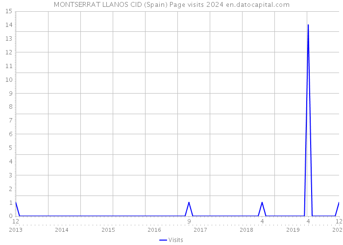 MONTSERRAT LLANOS CID (Spain) Page visits 2024 