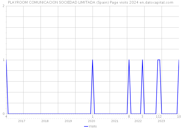 PLAYROOM COMUNICACION SOCIEDAD LIMITADA (Spain) Page visits 2024 