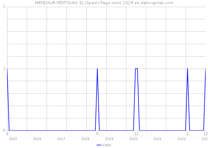 MENDAUR PENTSUAK SL (Spain) Page visits 2024 