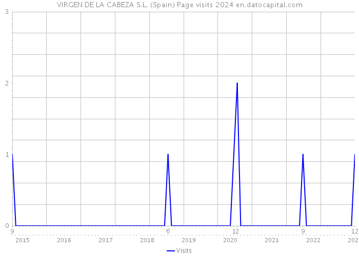 VIRGEN DE LA CABEZA S.L. (Spain) Page visits 2024 