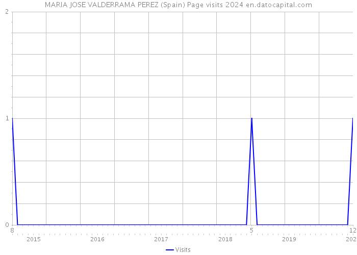 MARIA JOSE VALDERRAMA PEREZ (Spain) Page visits 2024 