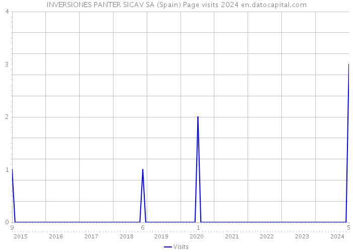 INVERSIONES PANTER SICAV SA (Spain) Page visits 2024 