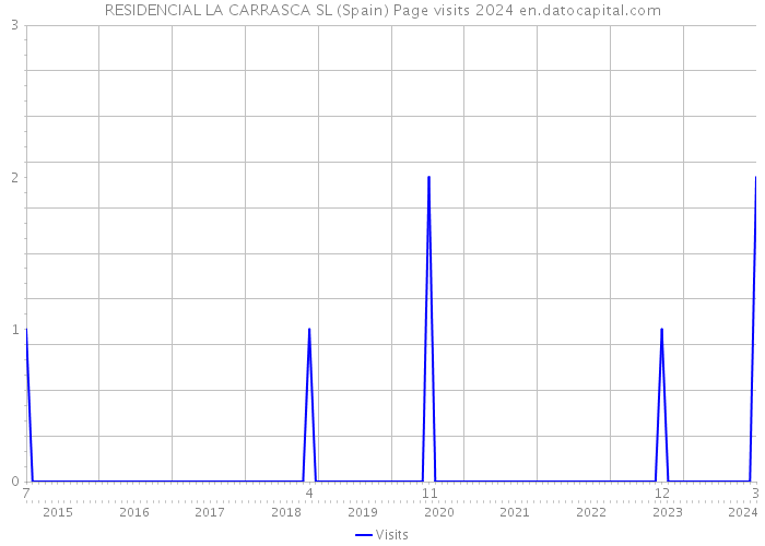 RESIDENCIAL LA CARRASCA SL (Spain) Page visits 2024 