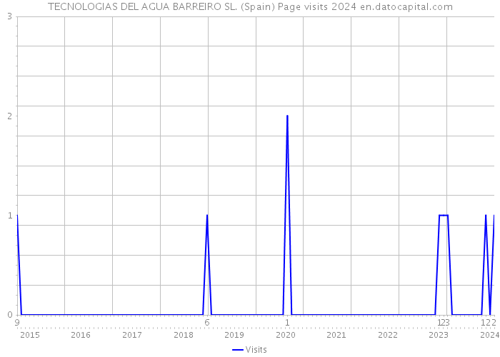 TECNOLOGIAS DEL AGUA BARREIRO SL. (Spain) Page visits 2024 