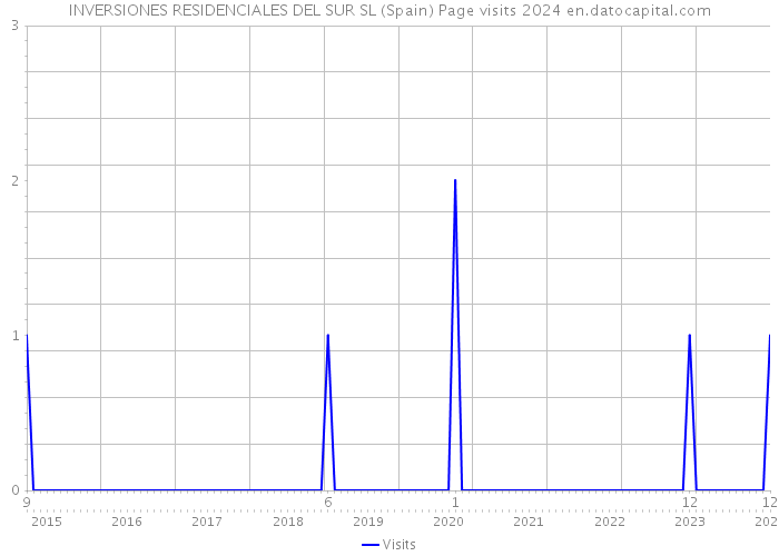 INVERSIONES RESIDENCIALES DEL SUR SL (Spain) Page visits 2024 