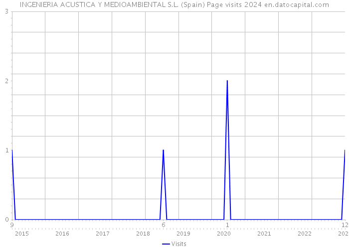 INGENIERIA ACUSTICA Y MEDIOAMBIENTAL S.L. (Spain) Page visits 2024 