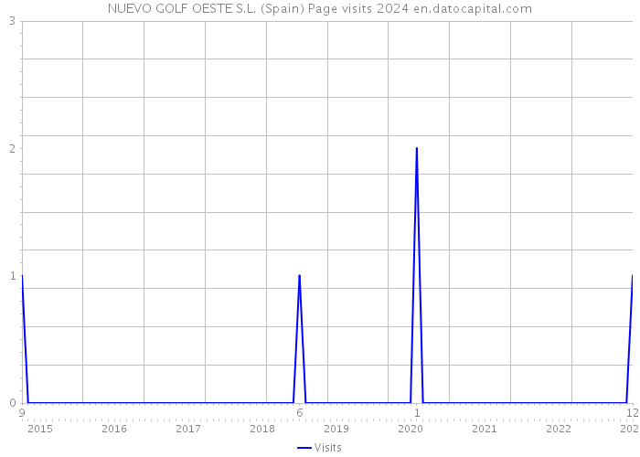 NUEVO GOLF OESTE S.L. (Spain) Page visits 2024 