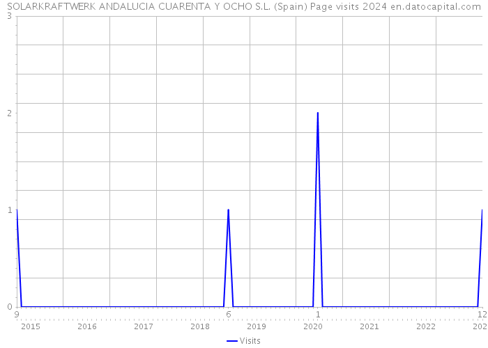 SOLARKRAFTWERK ANDALUCIA CUARENTA Y OCHO S.L. (Spain) Page visits 2024 