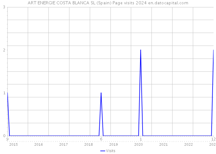 ART ENERGIE COSTA BLANCA SL (Spain) Page visits 2024 
