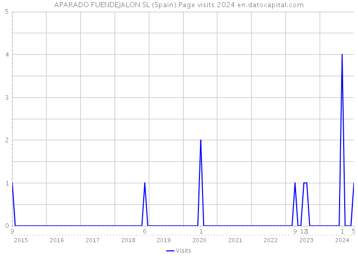 APARADO FUENDEJALON SL (Spain) Page visits 2024 