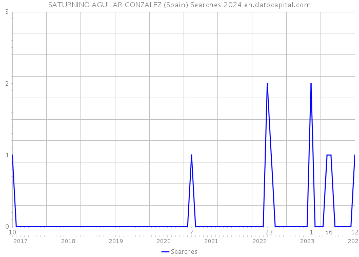 SATURNINO AGUILAR GONZALEZ (Spain) Searches 2024 