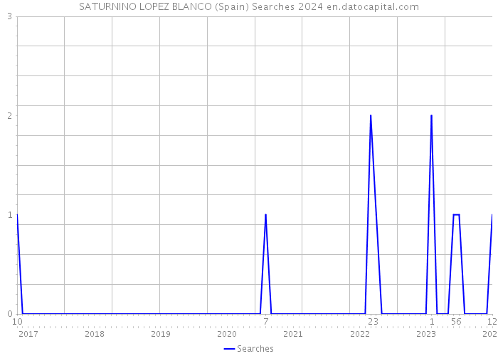 SATURNINO LOPEZ BLANCO (Spain) Searches 2024 