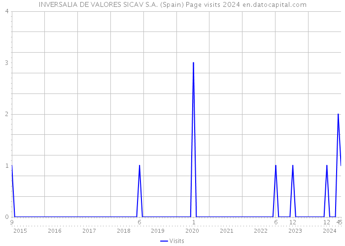 INVERSALIA DE VALORES SICAV S.A. (Spain) Page visits 2024 
